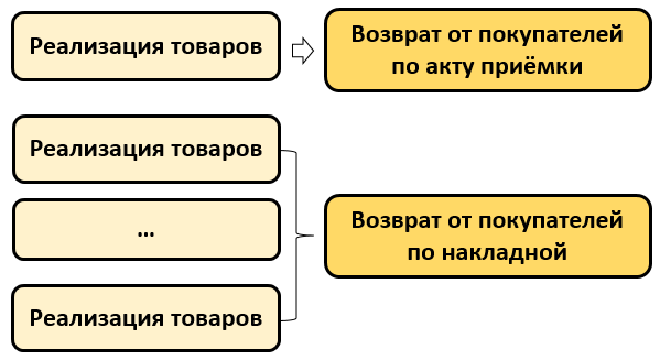 Возврат от покупателя в ОПТИМА