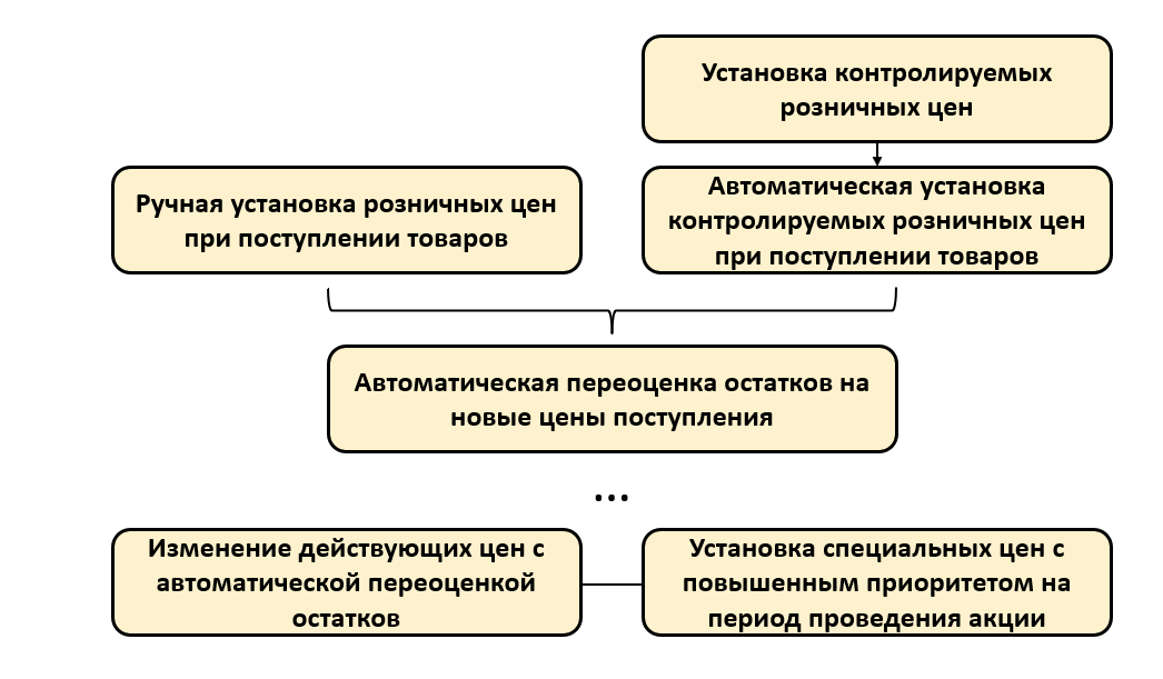 Настройка цен и ценников в ОПТИМА
